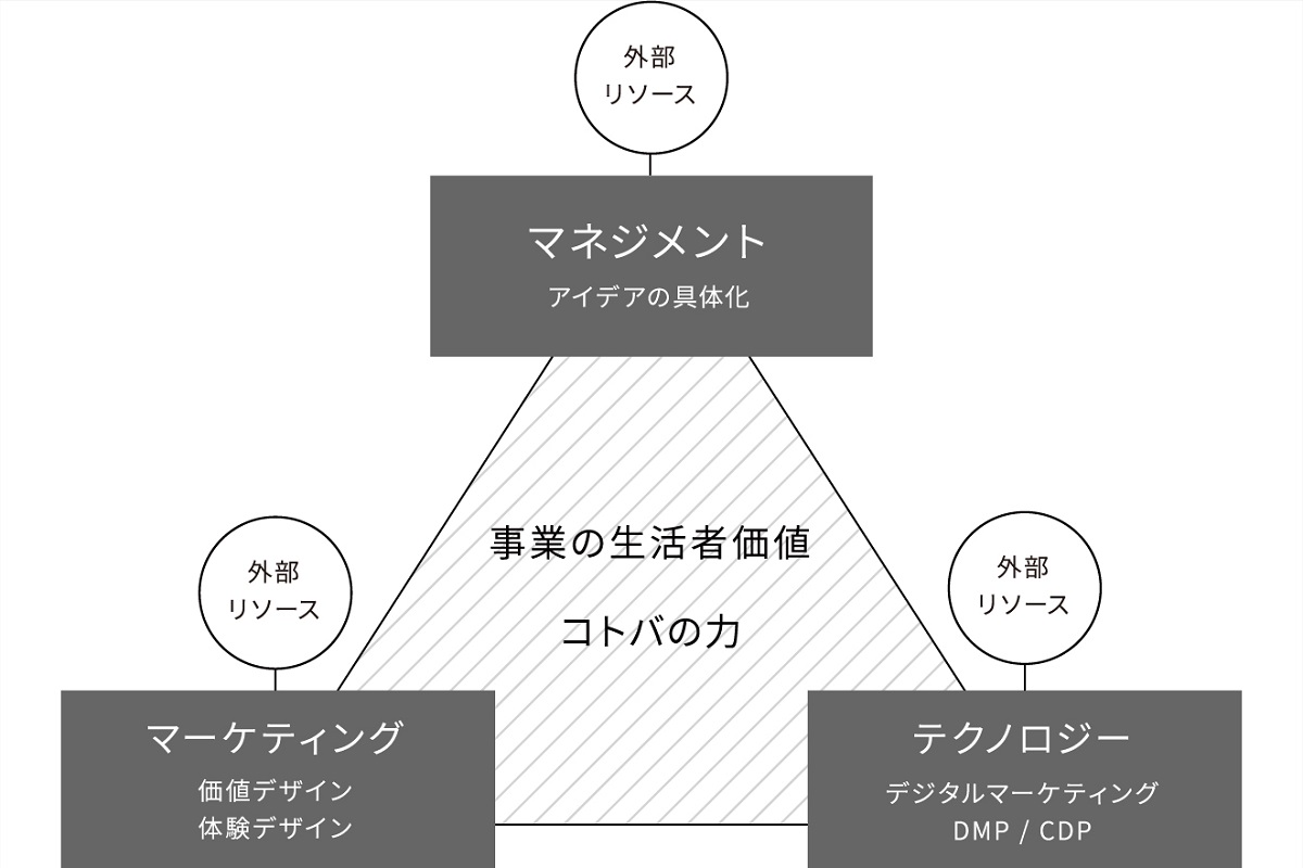 マーケティング変革の原動力はポジティブなマインドセット！ | “生活者
